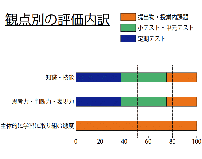 観点別評価の内訳